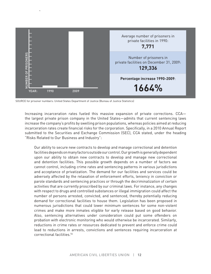 Average number of prisoners in private facilities in 1990:  7,771  Number of prisoners in private facilities on December 31, 2009:  129,336  Percentage increase 1990-2009:  1664%  SOURCE forprisoner numbers: United States Department of Jusice (Bureau of Justice Satistics)  NUMBER OF PRISONERS  Increasing incarceration rates fueled this massive expansion of private corrections. CCA— the largest private prison company in the United States—admits that current sentencing laws increase the company’s profits by swelling prison populations, whereas policies aimed at reducing incarceration rates create financial risks for the corporation. Specifically, in a 2010 Annual Report submitted to the Securities and Exchange Commission (SEC], CCA stated, under the heading “Risks Related to Our Business and Industry”:  Our ability to secure new contracts to develop and manage correctional and detention facilities depends on manyfactorsoutside our control. Our growthis generallydependent upon our ability to obtain new contracts to develop and manage new correctional and detention facilities. This possible growth depends on a number of factors we cannot control, including crime rates and sentencing patterns in various jurisdictions and acceptance of privatization. The demand for our facilities and services could be adversely affected by the relaxation of enforcement efforts, leniency in conviction or parole standards and sentencing practices or through the decriminalization of certain activities that are currently proscribed by our criminal laws. For instance, any changes with respect to drugs and controlled substances or illegal immigration could affect the number of persons arrested, convicted, and sentenced, thereby potentially reducing demand for correctional facilities to house them. Legislation has been proposed in numerous jurisdictions that could lower minimum sentences for some non-violent crimes and make more inmates eligible for early release based on good behavior. Also, sentencing alternatives under consideration could put some offenders on probation with electronic monitoring who would otherwise be incarcerated. Similarly, reductions in crime rates or resources dedicated to prevent and enforce crime could lead to reductions in arrests, convictions and sentences requiring incarceration at correctional facilities.  AMERICAN CIVIL LIBERTIES UNION | 12 